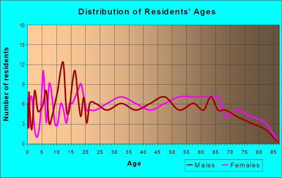 Age and Sex of Residents in zip code 62957