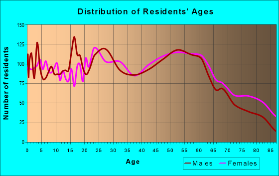 Age and Sex of Residents in zip code 62966