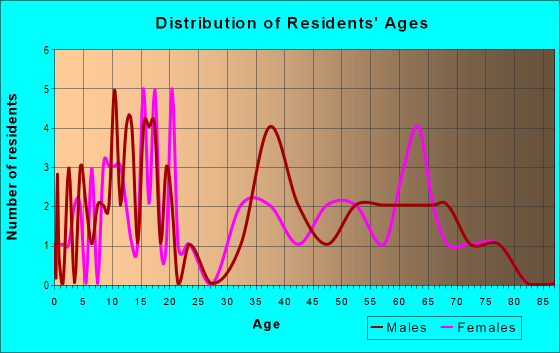 Age and Sex of Residents in zip code 62967