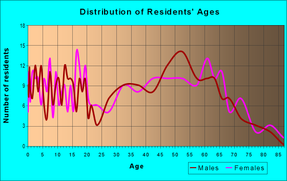 Age and Sex of Residents in zip code 62974