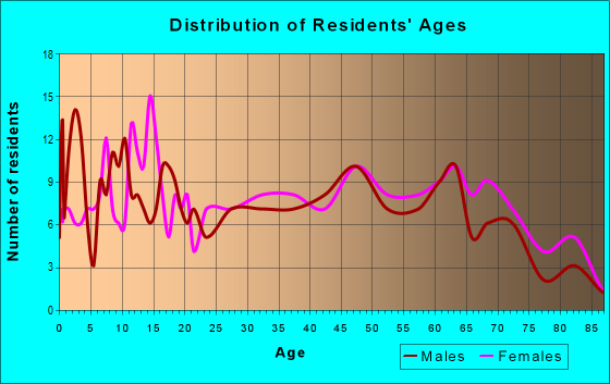 Age and Sex of Residents in zip code 62982