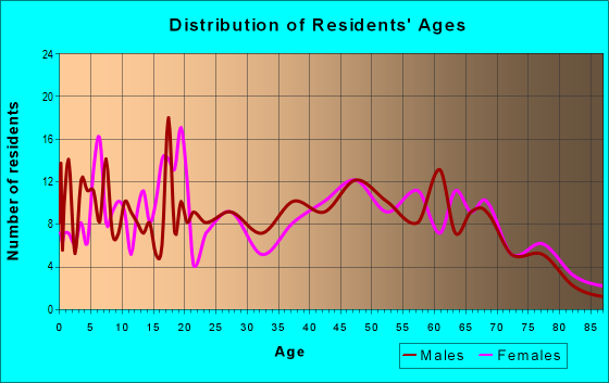 Age and Sex of Residents in zip code 62983
