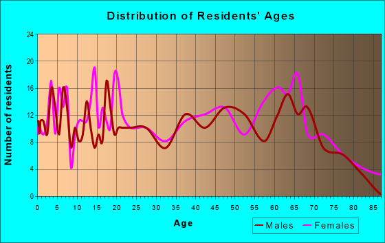 Age and Sex of Residents in zip code 62984