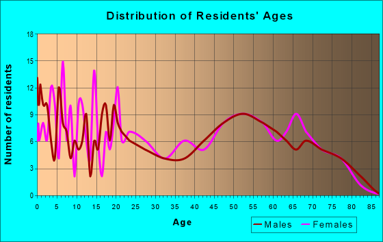 Age and Sex of Residents in zip code 62990