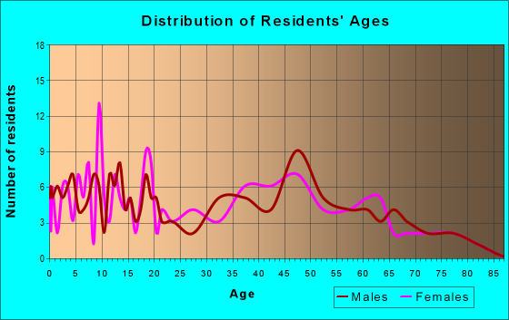 Age and Sex of Residents in zip code 62994