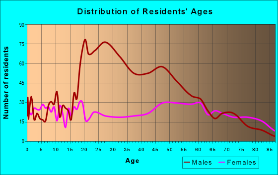 Age and Sex of Residents in zip code 62995
