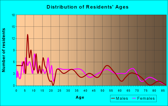 Age and Sex of Residents in zip code 62997