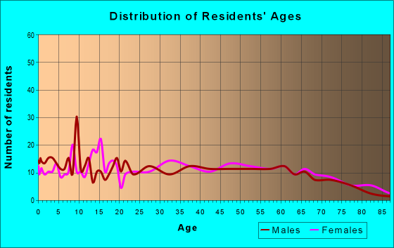 Age and Sex of Residents in zip code 62999