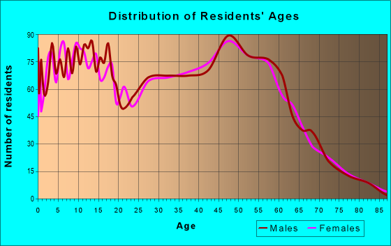 Age and Sex of Residents in zip code 63012