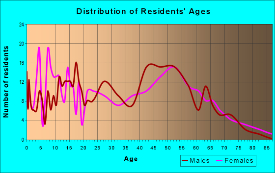 Age and Sex of Residents in zip code 63013