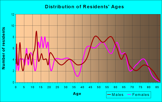Age and Sex of Residents in zip code 63014
