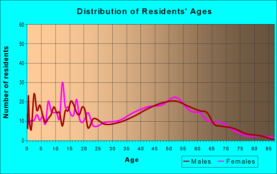Age and Sex of Residents in zip code 63015