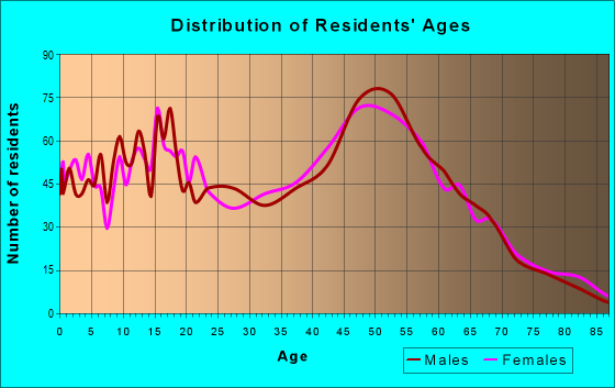 Age and Sex of Residents in zip code 63016