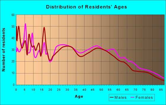 Age and Sex of Residents in zip code 63019