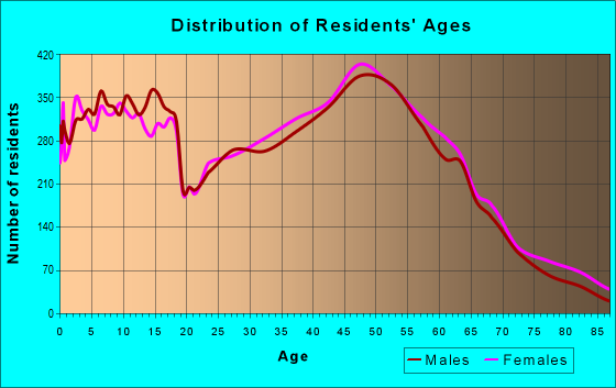 Age and Sex of Residents in zip code 63026