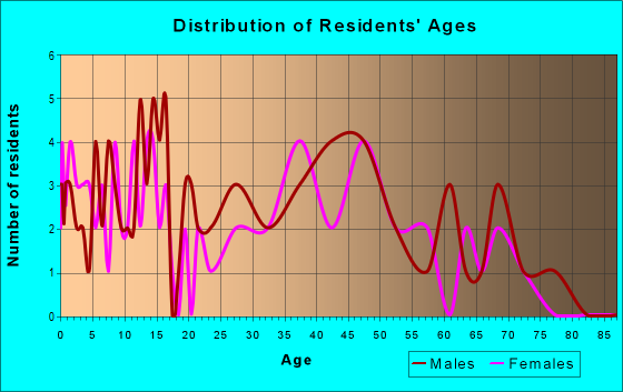 Age and Sex of Residents in zip code 63030