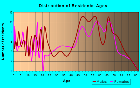 Age and Sex of Residents in zip code 63036