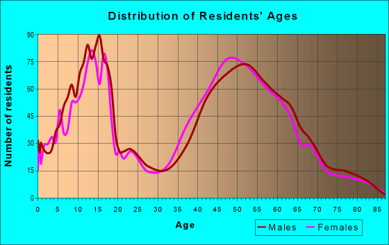 Age and Sex of Residents in zip code 63038