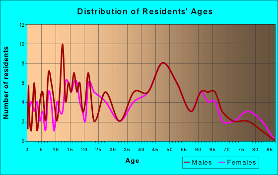 Age and Sex of Residents in zip code 63039