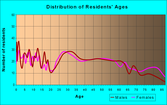 Age and Sex of Residents in zip code 63048
