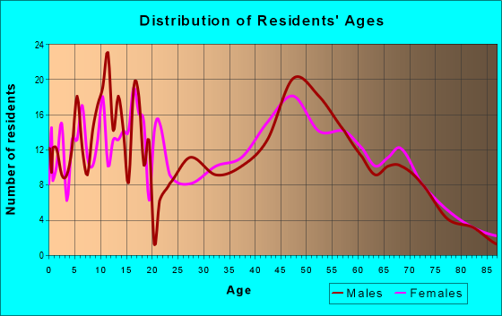 Age and Sex of Residents in zip code 63056