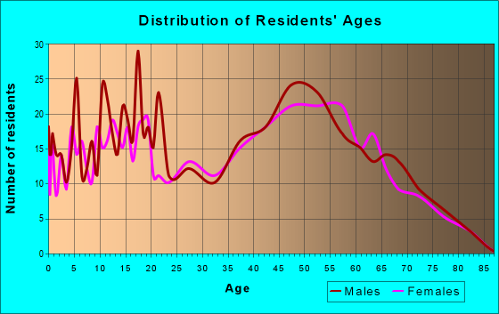 Age and Sex of Residents in zip code 63060