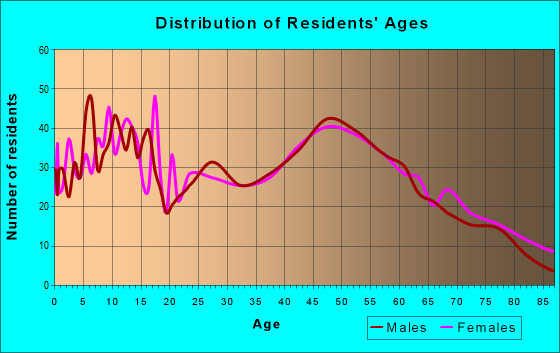 Age and Sex of Residents in zip code 63068