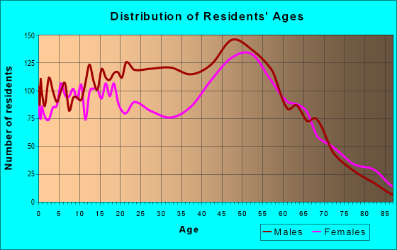 Age and Sex of Residents in zip code 63069