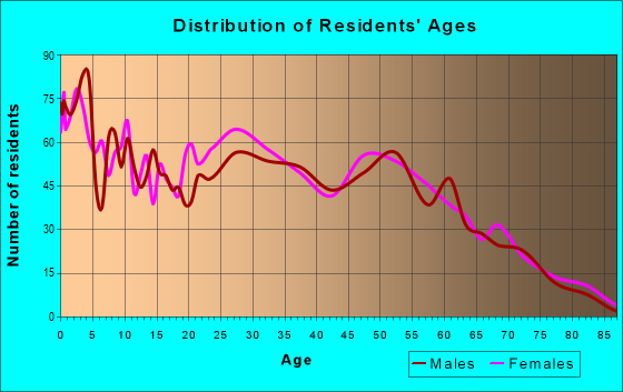 Age and Sex of Residents in zip code 63070