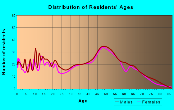 Age and Sex of Residents in zip code 63072
