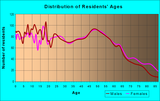Age and Sex of Residents in zip code 63077