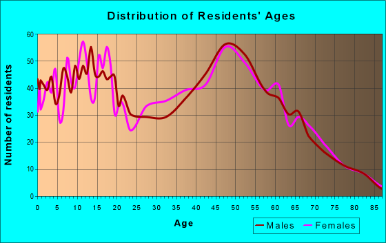 Age and Sex of Residents in zip code 63089