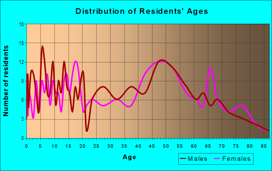 Age and Sex of Residents in zip code 63091