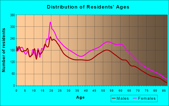 Age and Sex of Residents in zip code 63121