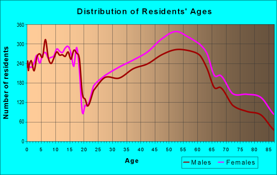 Age and Sex of Residents in zip code 63122