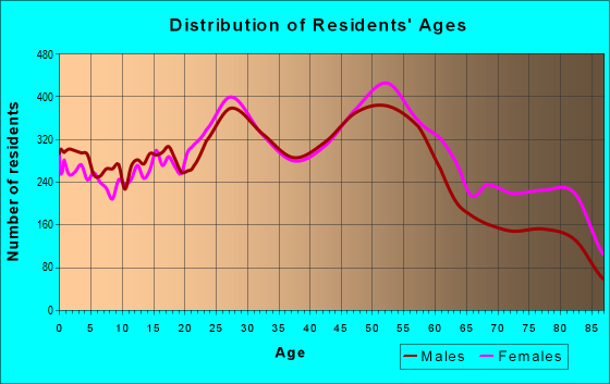 Age and Sex of Residents in zip code 63123