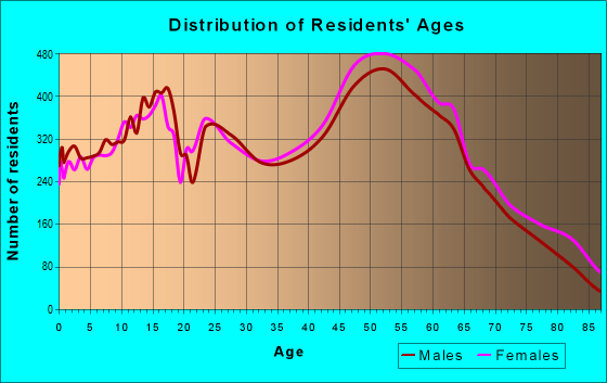 Age and Sex of Residents in zip code 63129