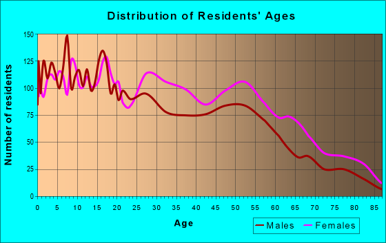 Age and Sex of Residents in zip code 63134