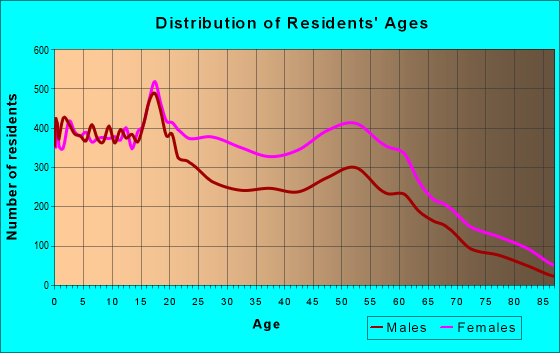 Age and Sex of Residents in zip code 63136