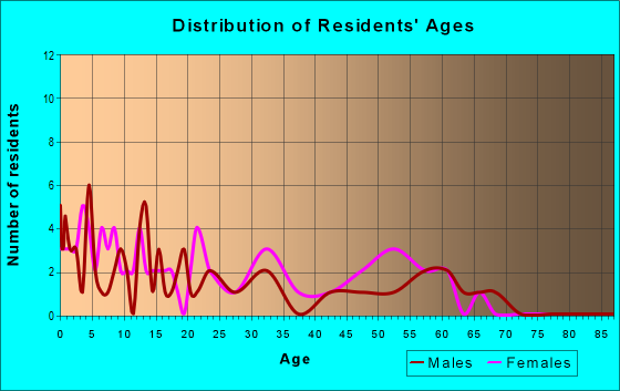 Age and Sex of Residents in zip code 63140