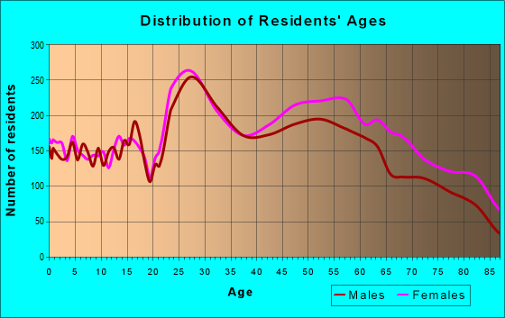 Age and Sex of Residents in zip code 63146