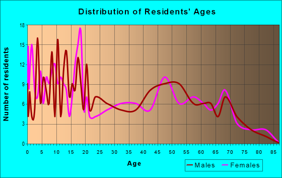 Age and Sex of Residents in zip code 63339