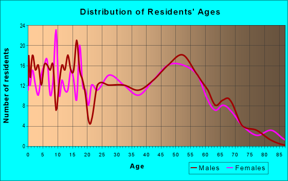 Age and Sex of Residents in zip code 63349