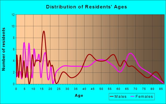 Age and Sex of Residents in zip code 63350