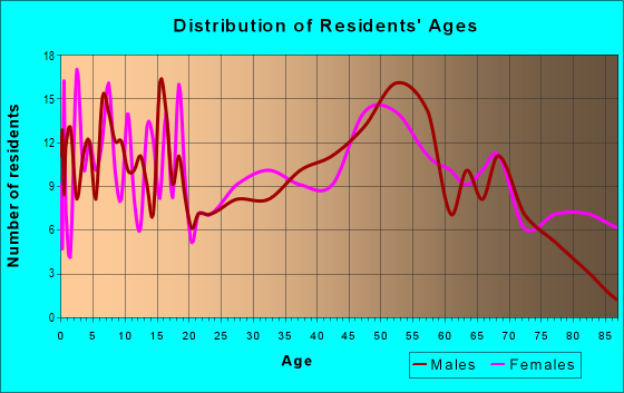 Age and Sex of Residents in zip code 63351
