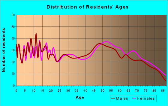 Age and Sex of Residents in zip code 63353