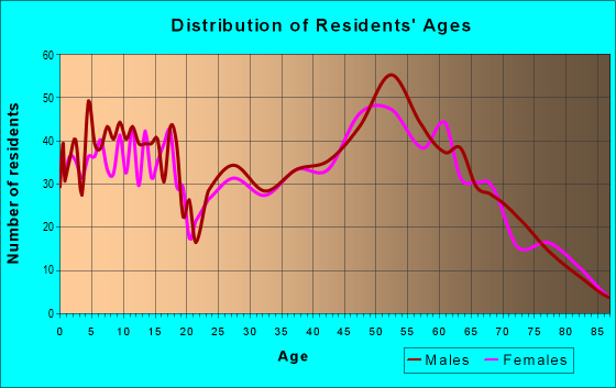 Age and Sex of Residents in zip code 63357