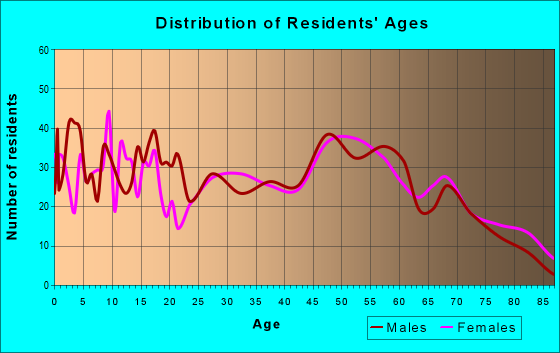 Age and Sex of Residents in zip code 63361