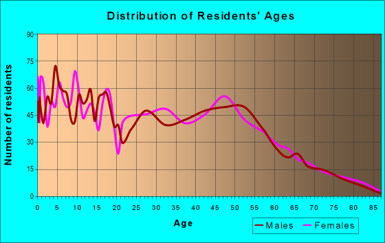 Age and Sex of Residents in zip code 63362