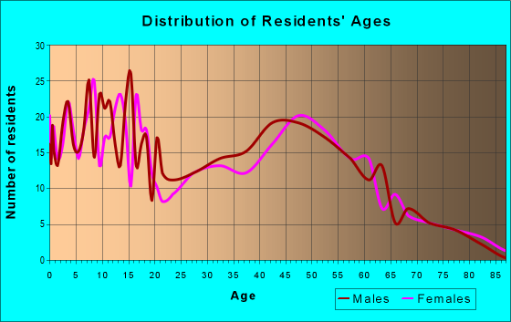 Age and Sex of Residents in zip code 63369